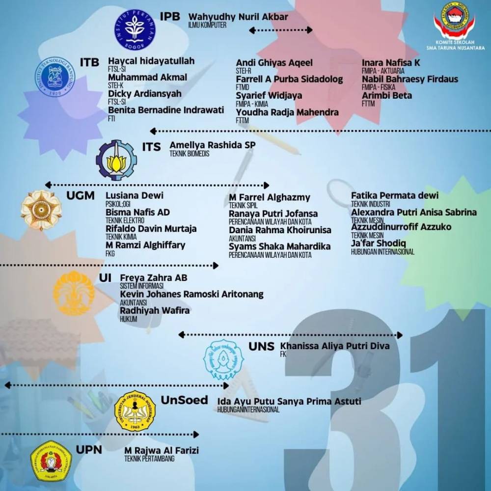 31 siswa TN 32 telah lulus SNBP tahun 2024 di kampus-kampus terbaik Indonesia